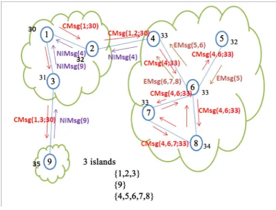 Figure 7. Example of island creation. 