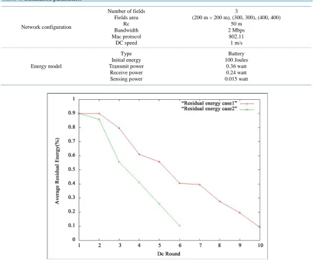 Table 1. Simulation parameters. 