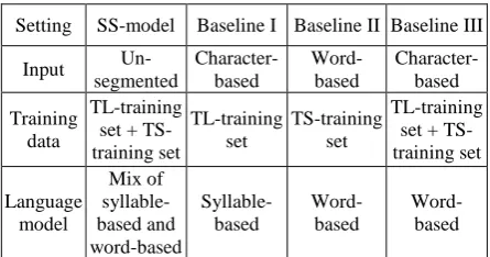 Figure 1. Effects of different context ranges (on translation results (by MRR metric)  