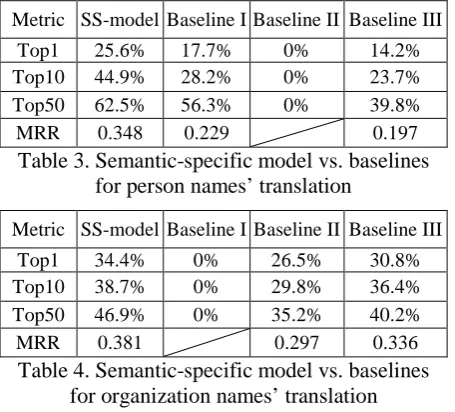 Table 3. Semantic-specific model vs. baselines for person names’ translation 