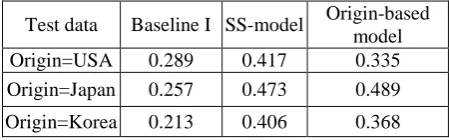 Table 7. Semantic-specific model vs. origin-based model for person names’ translation 