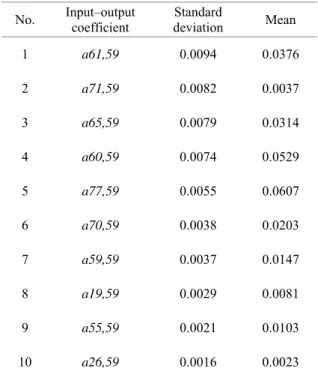 Table 2 describes the top ten original IO  coefficients of commerce sectors as  determined by standard deviation over the  period from 1985–2005
