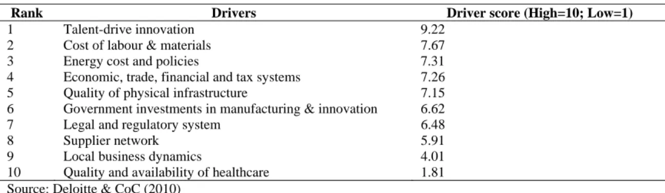 Table 7. Drivers of Global Manufacturing Competitiveness 