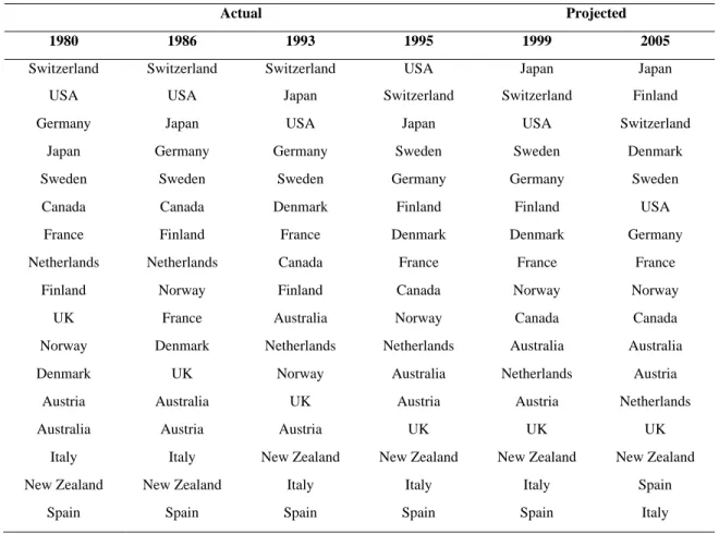 Table 1.  Innovation Status based on Innovation Index for OECD Countries 