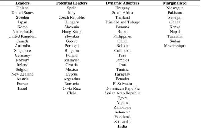 Table 2. Four Categories of Countries based on Technology Achievement Index 