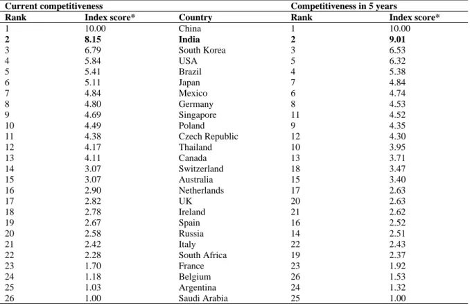 Table 6. Current Competitiveness and Competitiveness in 5 Years 