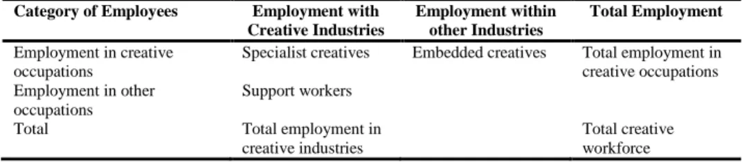 Table 8: The creative trident approach Category of Employees  Employment with 