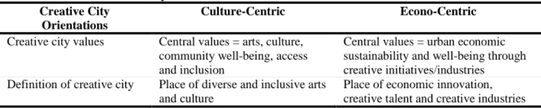 Table 1: Creative city orientations – ‘Culture-centric’ versus ‘Econo-centric’  Creative City 