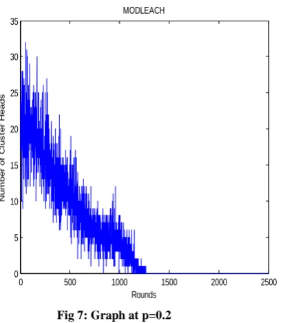 Fig 9 shows a relation between the number of cluster heads and the round in sensor network