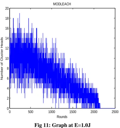 Fig 11: Graph at E=1.0J 