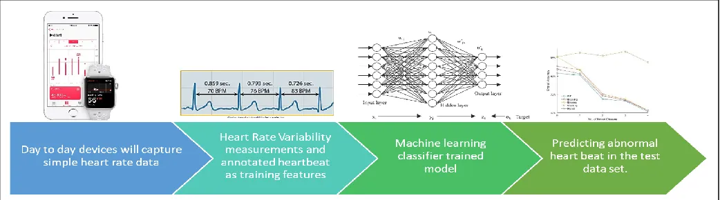 Figure 1: Proposed model for using machine learning for abnormal heart beat detection using time series HRV as training features 