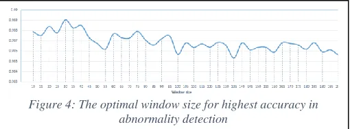 Figure 5: The optimal window shifting time gap for highest  accuracy in abnormality detection 