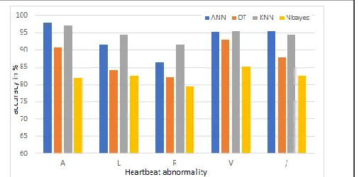 Figure 7: Overall accuracy comparison using various models 