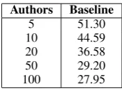 Table 4: Baseline accuracy using SVMs and bagof words for the CHE data set