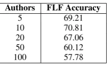 Table 5: Results using First Level Features (FLF)and SVMs for the CHE data set