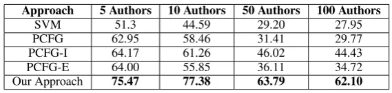 Table 7: Accuracy comparison on CHE data set between generating modality speciﬁc meta features(MSMF) and meta features with all modalities together (AMMF), and the combination of each with ﬁrstlevel features (FLF).