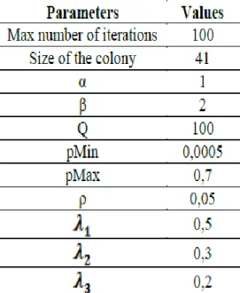 Table  1  presents  the  main  parameters  used  in  the  ant  algorithm  developed  for  the  multiple  placement problem of D-STATCOMs