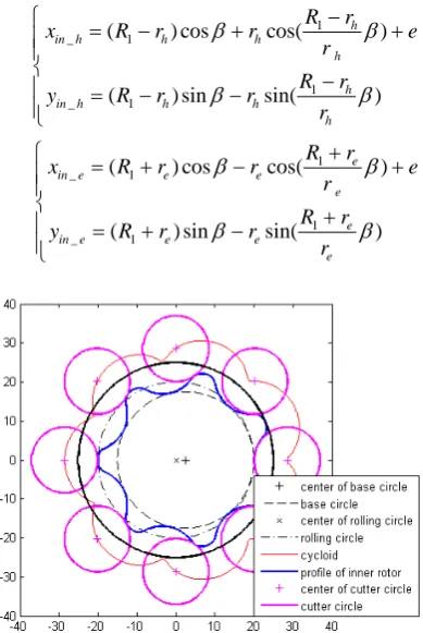 Figure 1. The trochoidal profile of the inner rotor and the circular arc profile of the outer rotor [3]