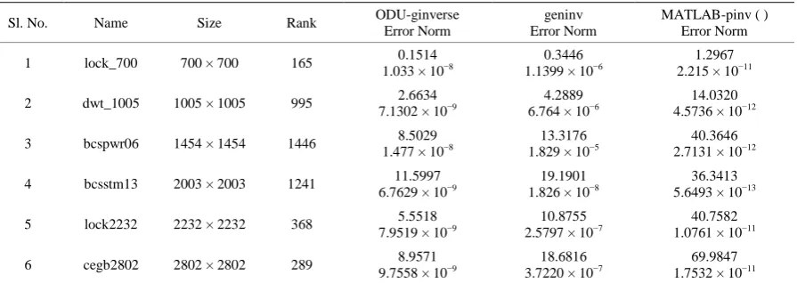 Table 1. Computational times (in seconds) for symmetric rank-deficient test matrices with RHS Vector as linear combina-tion of columns of coefficient matrix