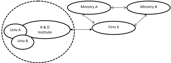 Figure 2. Triple Helix Model  Table 1 shows the contribution of each 