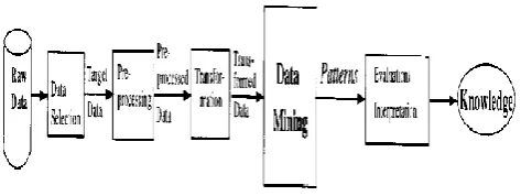 Fig.1 Knowledge Discovery Process [8] 