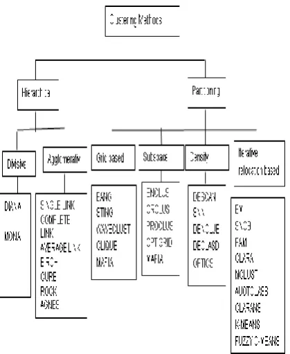 Fig. 3 Categorization of clustering methods and algorithms 