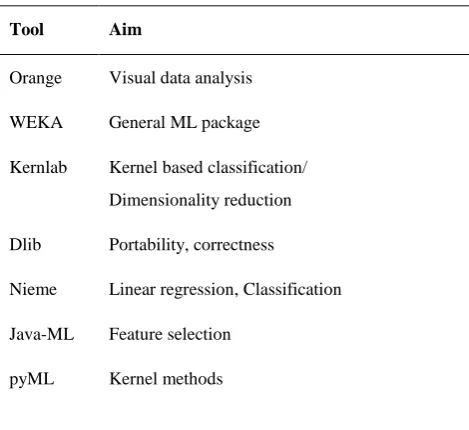 Table 2 General introduction of tools: 