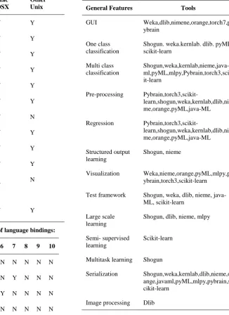 Table 4 Comparison on the basis of language bindings: 