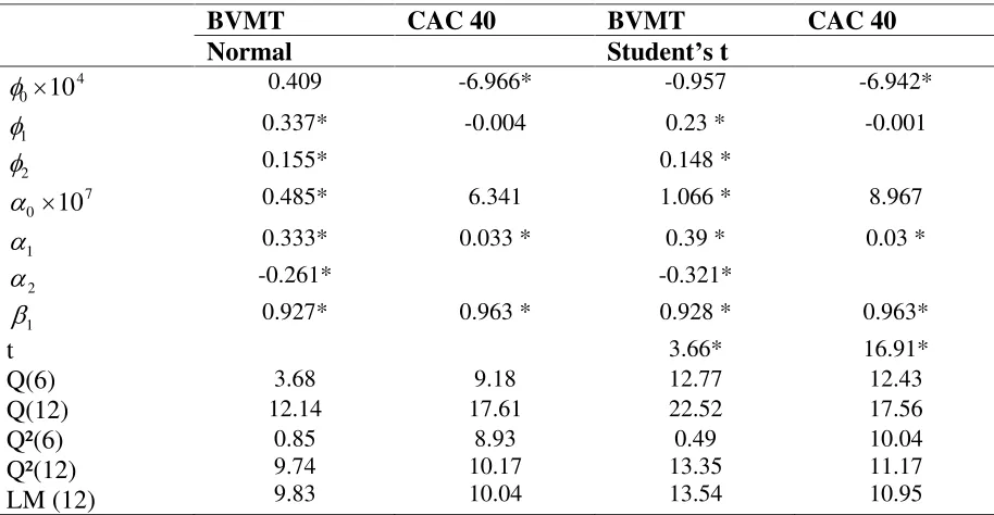 Fig. 3 :  Evolution of CAC 40 daily index and daily return (period: from July 29, 1994 to December 30, 2005)