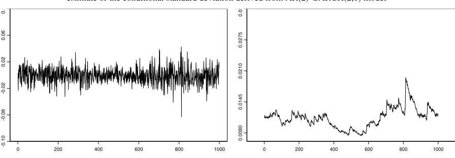 Fig. 4: 1000 day excerpt from series of negative log returns on BVMT index;   plot in the right shows 