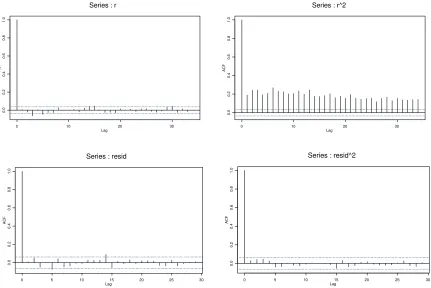 Fig. 6: Correlograms for the raw  data (BVMT)  and their squared values as well as for the residuals and  squared residuals.