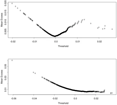 Fig. 8:     Sample mean excess function for the BVMT and CAC 40 index (In sample period)  