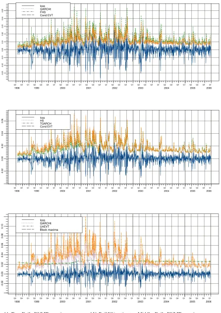 Fig. 11. Top: Daily BVMT negatives returns and VaR (95%) estimates. Middle: Daily BVMT negatives  