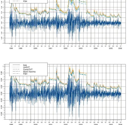 Fig. 12: Top: DailyCAC 40 negatives returns and VaR (99.7%) estimates. 