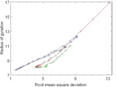 Figure 1. Folding and unfolding pathways between the folded native structure and unfolded conformations in the reaction coordinates, the fraction of native contacts ρ and the radius of gyration, for betanova