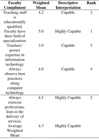 Table 2. Level of Capability of the FacultyCompliment in ICT Education 