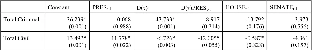 Table 6(a). Estimation including HOUSE and SENATE effects. 