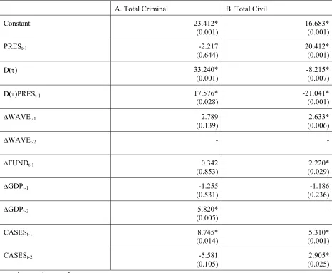 Table 7. Two-equation seemingly unrelated regressions (SUR) for total civil and total criminal cases.Specifications are the same as in table 4, columns A and B