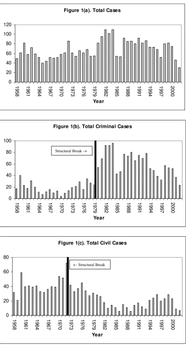 Figure 1(a). Total Cases