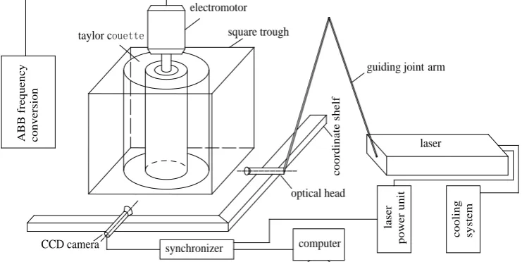 Figure 1. Schematic diagram of measuring system for Taylor-Couette flow field. 