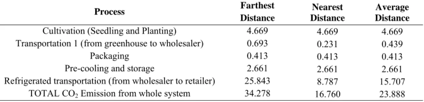 Table 5. CO 2  Emission in gCO 2  per paprika at Paprika Distribution Process: PV system 