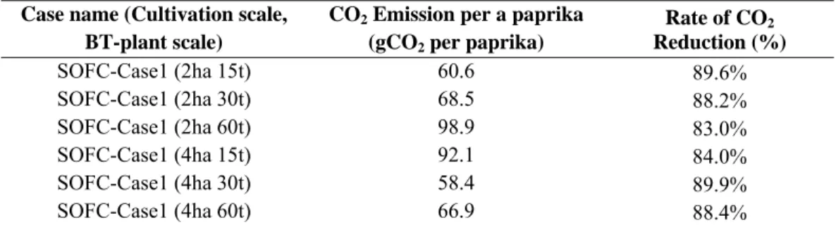 Table 7. CO 2  Emission and Reduction (BT-SOFC-HP) 