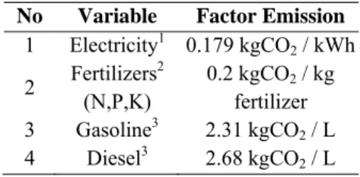 Table 1. Factor Emission 