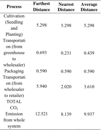 Table 2. CO 2  Emission in gCO 2  per paprika at  Paprika Distribution Process: Conventional System 