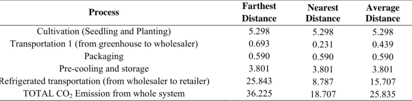 Table 3. CO 2  Emission in gCO 2  per paprika at Paprika Distribution Process: Cold Chain Management System 