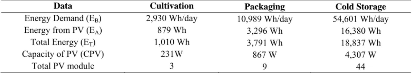 Table 4. Performance Results of PV System Calculation 