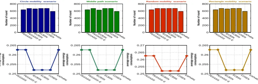 Fig. 1.Network lifetime and average energy consumption for a 200×200 network with BS locations at (50, 50), (100, 100), and (50, 300).