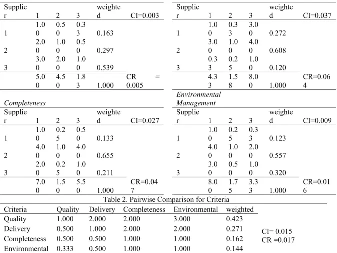 Table 2. Pairwise Comparison for Criteria 