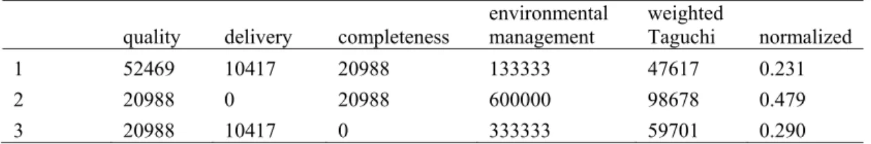 Table 5. Loss Value Calculation for Each Criterion 