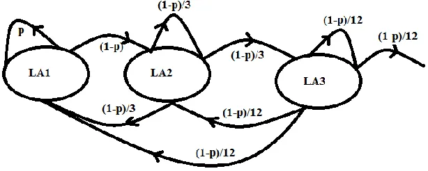 Figure 4:  Markov Model for User Mobility  